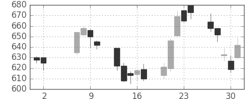 王子ＨＤの日足チャート(2002年5月)