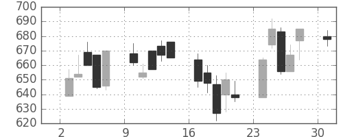 王子ＨＤの日足チャート(2002年6月)