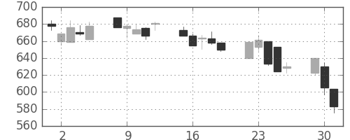 王子ＨＤの日足チャート(2002年7月)