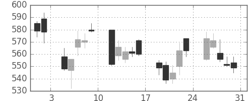 王子ＨＤの日足チャート(2002年8月)