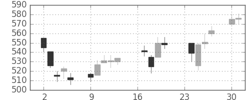 王子ＨＤの日足チャート(2002年9月)