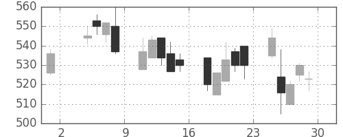 王子ＨＤの日足チャート(2002年11月)