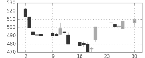 王子ＨＤの日足チャート(2002年12月)