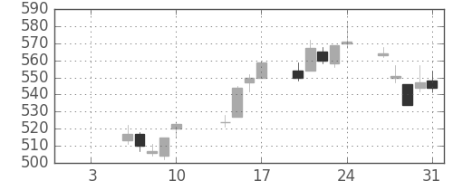 王子ＨＤの日足チャート(2003年1月)