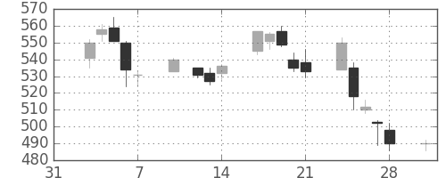 王子ＨＤの日足チャート(2003年2月)