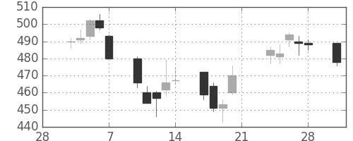 王子ＨＤの日足チャート(2003年3月)