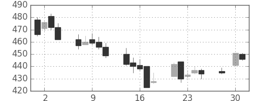 王子ＨＤの日足チャート(2003年4月)