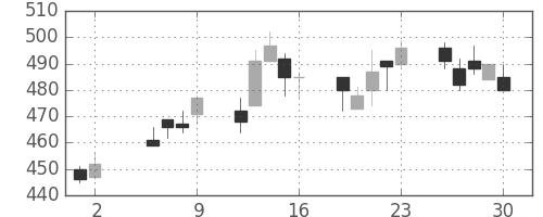 王子ＨＤの日足チャート(2003年5月)