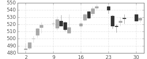 王子ＨＤの日足チャート(2003年6月)