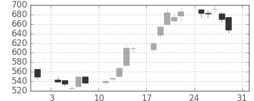 王子ＨＤの日足チャート(2003年8月)