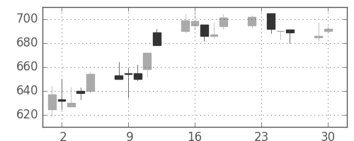 王子ＨＤの日足チャート(2003年12月)