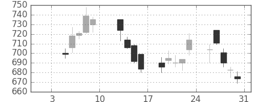 王子ＨＤの日足チャート(2004年1月)