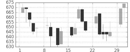 王子ＨＤの日足チャート(2004年2月)