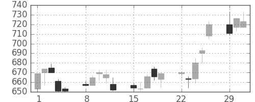 王子ＨＤの日足チャート(2004年3月)