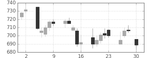 王子ＨＤの日足チャート(2004年4月)