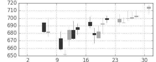 王子ＨＤの日足チャート(2004年5月)