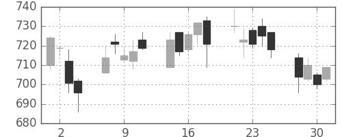 王子ＨＤの日足チャート(2004年6月)