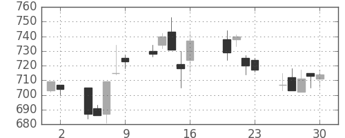 王子ＨＤの日足チャート(2004年7月)