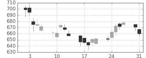 王子ＨＤの日足チャート(2004年8月)