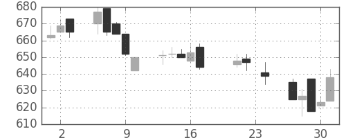 王子ＨＤの日足チャート(2004年9月)
