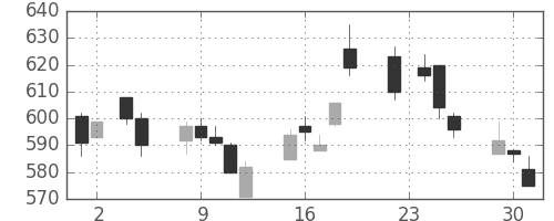 王子ＨＤの日足チャート(2004年11月)