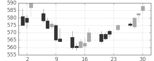 王子ＨＤの日足チャート(2004年12月)