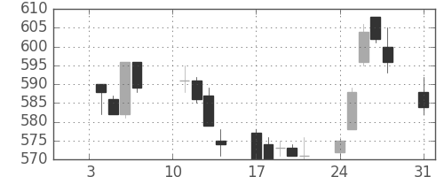 王子ＨＤの日足チャート(2005年1月)