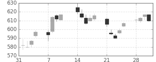 王子ＨＤの日足チャート(2005年2月)