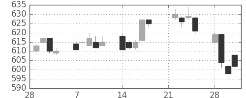 王子ＨＤの日足チャート(2005年3月)