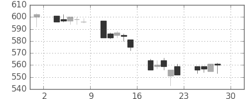 王子ＨＤの日足チャート(2005年4月)