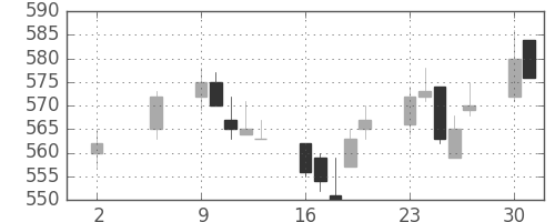 王子ＨＤの日足チャート(2005年5月)