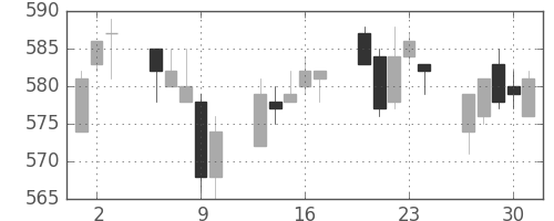 王子ＨＤの日足チャート(2005年6月)