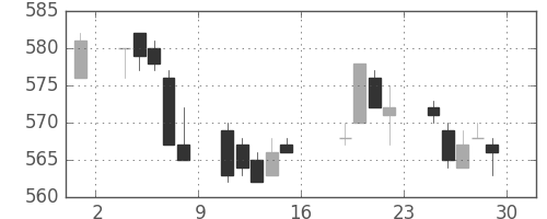 王子ＨＤの日足チャート(2005年7月)
