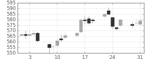 王子ＨＤの日足チャート(2005年8月)