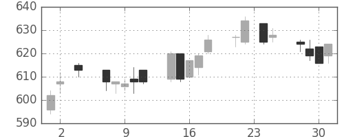 王子ＨＤの日足チャート(2005年11月)