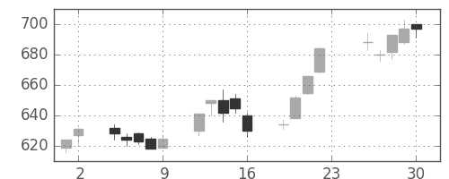王子ＨＤの日足チャート(2005年12月)