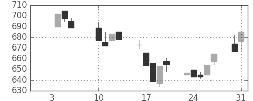 王子ＨＤの日足チャート(2006年1月)
