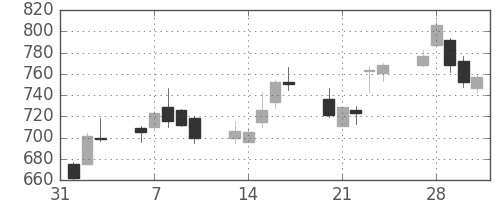 王子ＨＤの日足チャート(2006年2月)