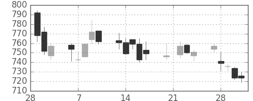 王子ＨＤの日足チャート(2006年3月)