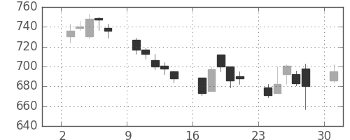 王子ＨＤの日足チャート(2006年4月)