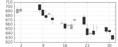 王子ＨＤの日足チャート(2006年5月)