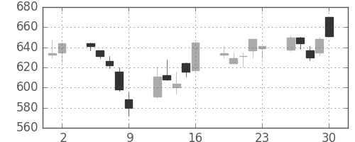 王子ＨＤの日足チャート(2006年6月)