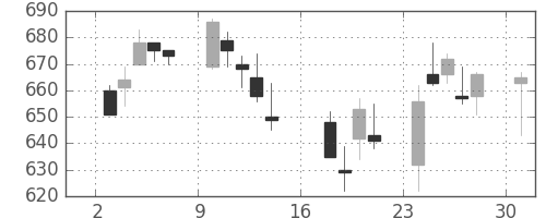 王子ＨＤの日足チャート(2006年7月)