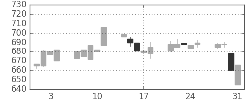 王子ＨＤの日足チャート(2006年8月)
