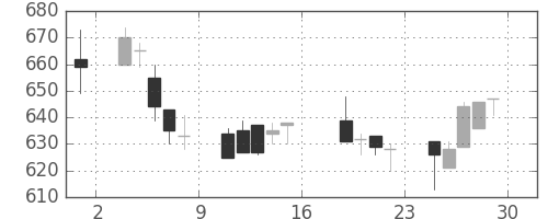 王子ＨＤの日足チャート(2006年9月)