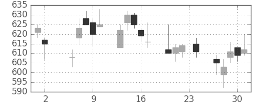 王子ＨＤの日足チャート(2006年11月)