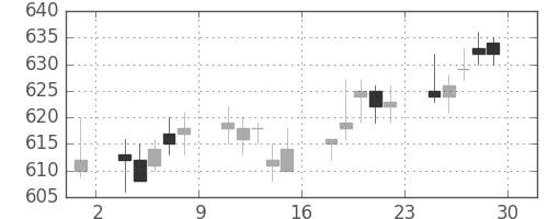 王子ＨＤの日足チャート(2006年12月)