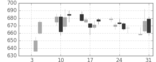 王子ＨＤの日足チャート(2007年1月)