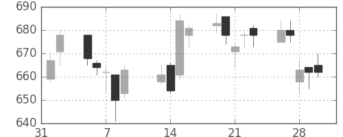 王子ＨＤの日足チャート(2007年2月)