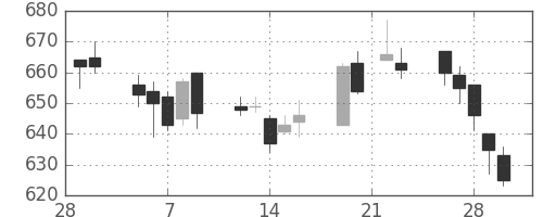 王子ＨＤの日足チャート(2007年3月)